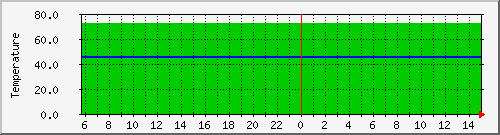 cpu_temp Traffic Graph